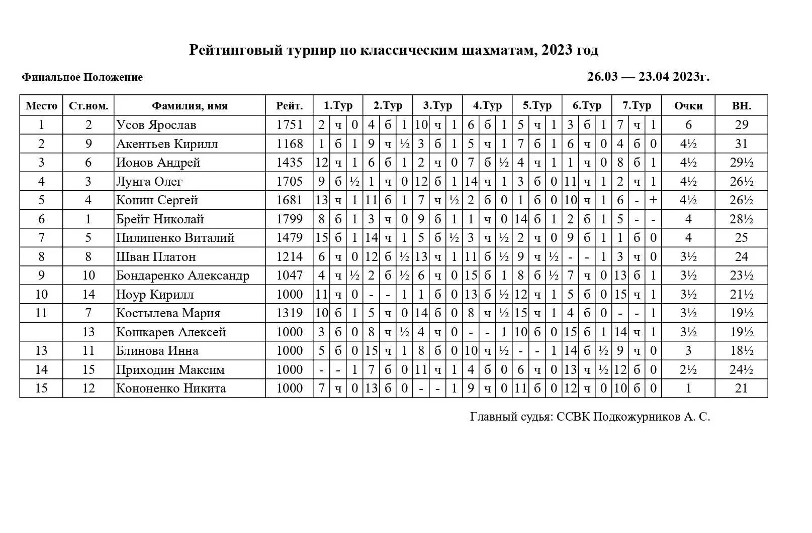 Рейтинг турниры по шахматам. Сертификат участника шахматного турнира. Таблица разрядов в шахматах 2023. Разряды дзюдо таблица 2023. Таблица выполнения разрядов по шахматам 2023.